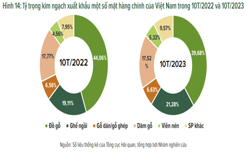 Thử thách lớn - Xuất khẩu gỗ "lỡ hẹn" mục tiêu tăng trưởng